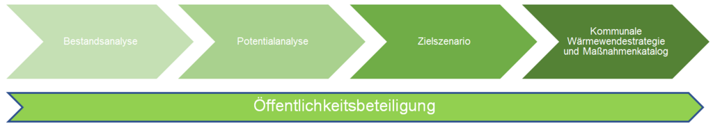 Kommunale Wärmeplanung